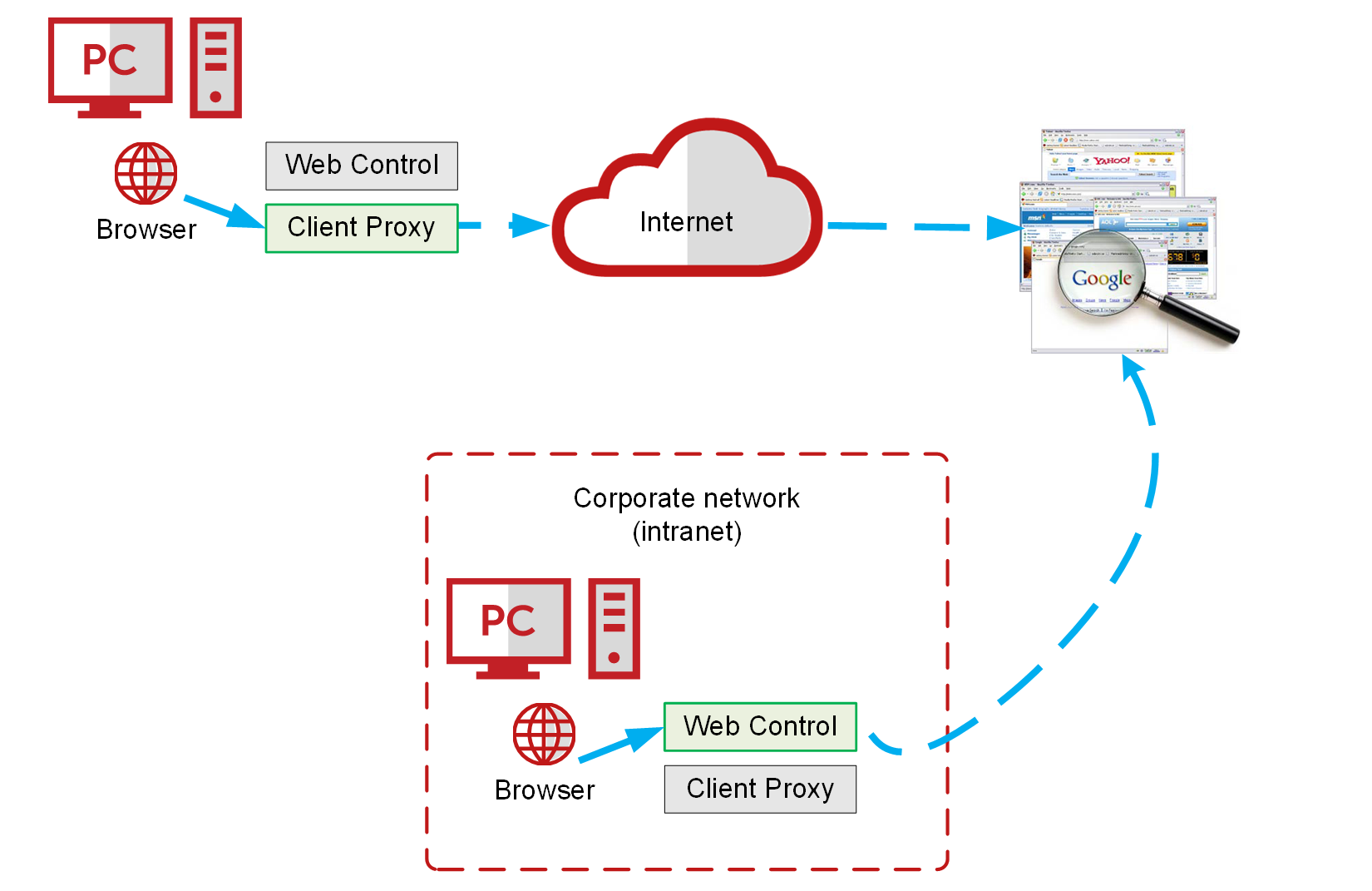 Web & Mail Security: Bảo mật cho luồng kết nối Internet (Web) và Email-242